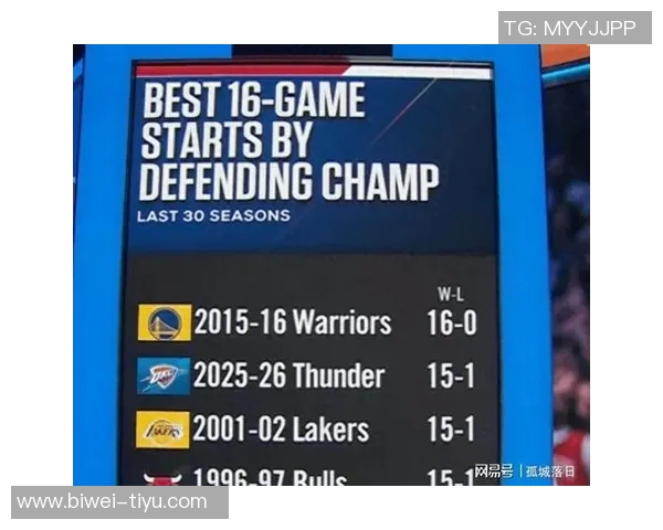 新赛季胜场数指数揭晓雷霆仍被看作NBA冠军热门球队