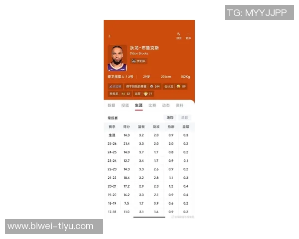 狄龙近期表现惊艳两场比赛均砍33分命中率超六成三分命中率接近四成